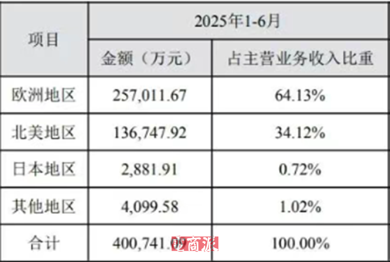 把家具从河南卖到欧洲，半年进账40亿