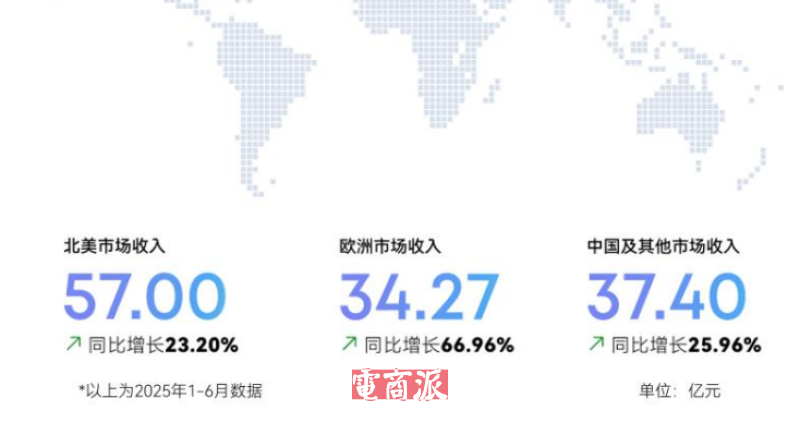 跨境一哥地位稳固，安克创新半年狂赚11亿