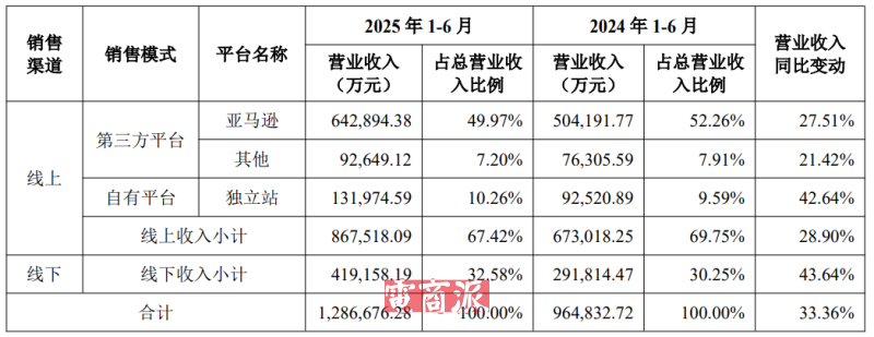 跨境一哥地位稳固，安克创新半年狂赚11亿