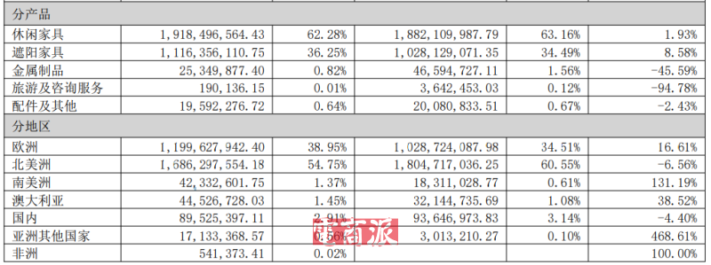 浙江闯出户外大卖，半年净赚5个亿