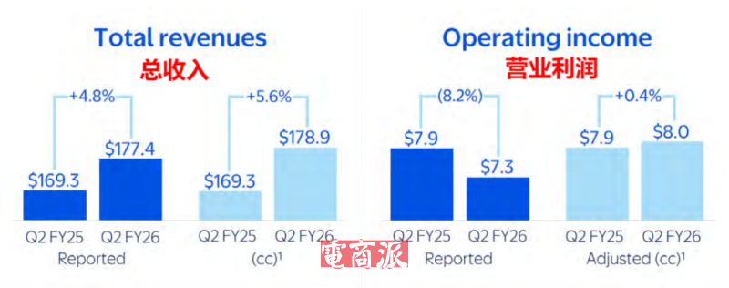 沃尔玛Q2营收再创新高，全球电商销售额大涨25%