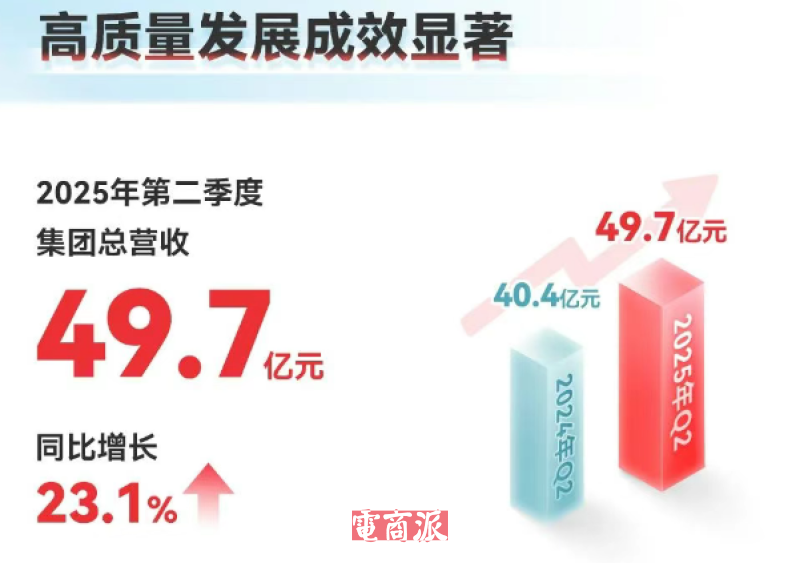 名创优品二季度财报出炉，海外业务火力全开