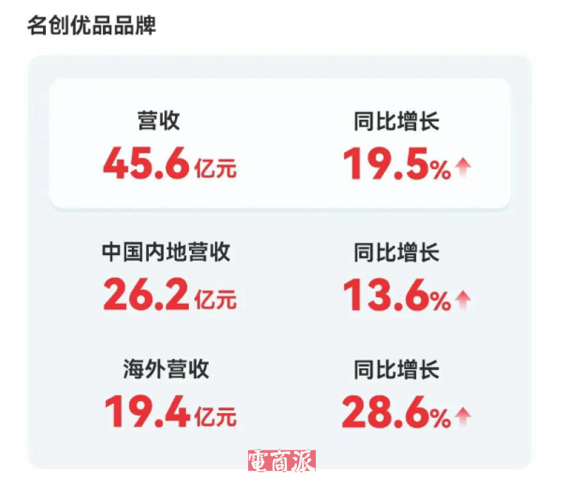 名创优品二季度财报出炉，海外业务火力全开