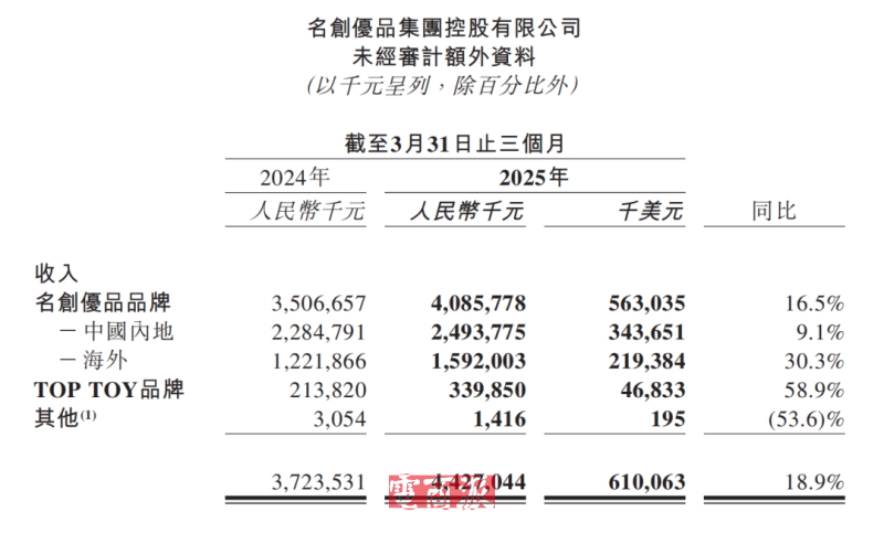 名创优品二季度财报出炉，海外业务火力全开