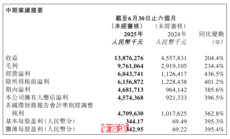 LABUBU全球爆火，泡泡玛特半年净赚47亿