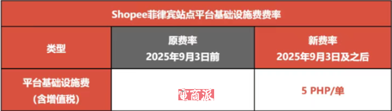 Shopee菲律宾突然暴击，宣布加征基础设施费