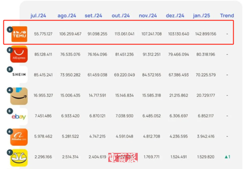 Temu在巴西越跑越快，成功登顶访问量Top1