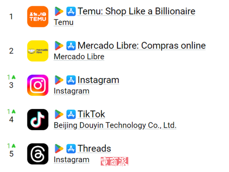 Temu在巴西越跑越快，成功登顶访问量Top1