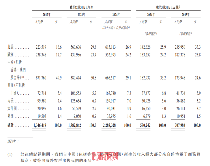 深圳创想三维冲击港股IPO，卖3D打印机拿下全球第一