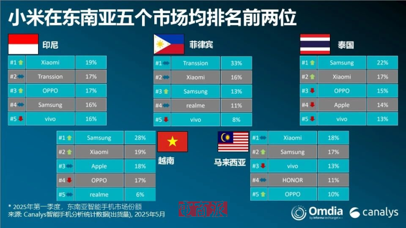 雷军封神，小米手机反超苹果，拿下欧洲第二