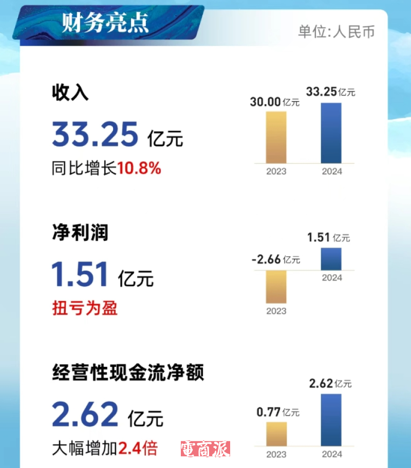 杭州跨境大卖绝地反击，业绩惊人逆转，半年收入暴涨40%