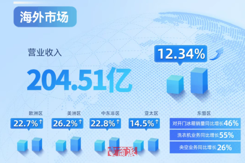 海信家电火爆全球，半年狂卖200亿，单品拿下多国第一