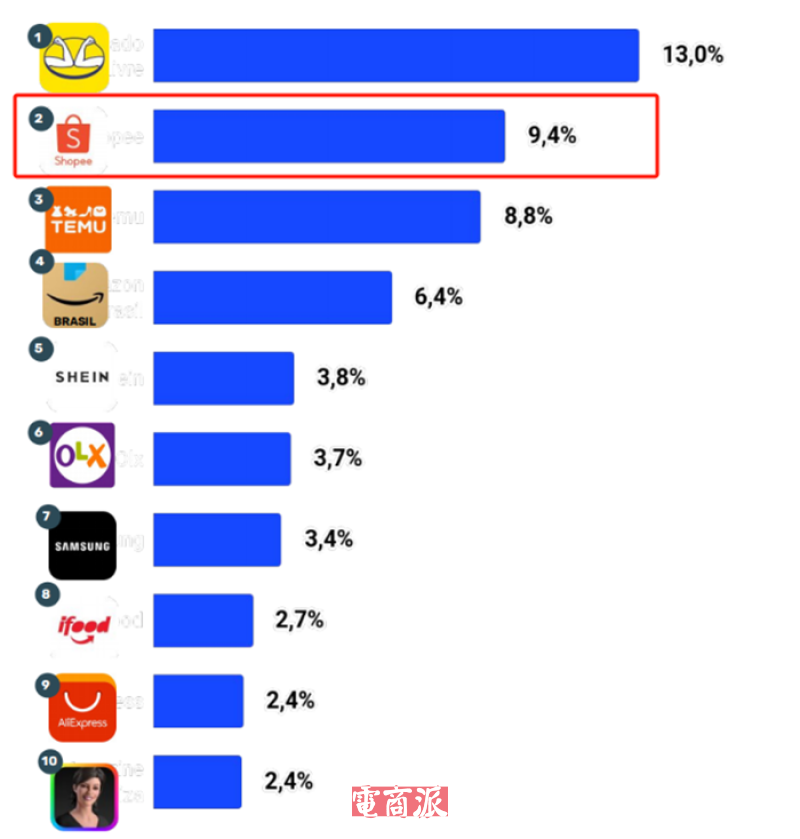 Shopee重返巴西第二，流量反超拼多多Temu
