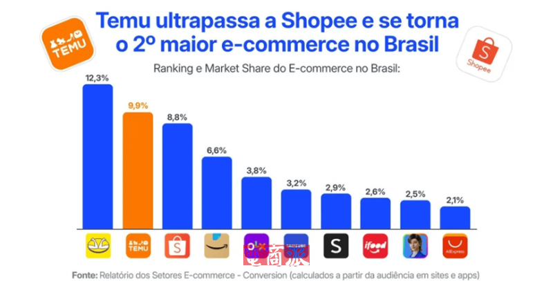 Shopee重返巴西第二，流量反超拼多多Temu