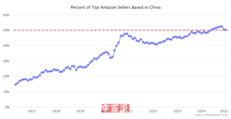10万卖家冲进亚马逊头部，年入百万美金