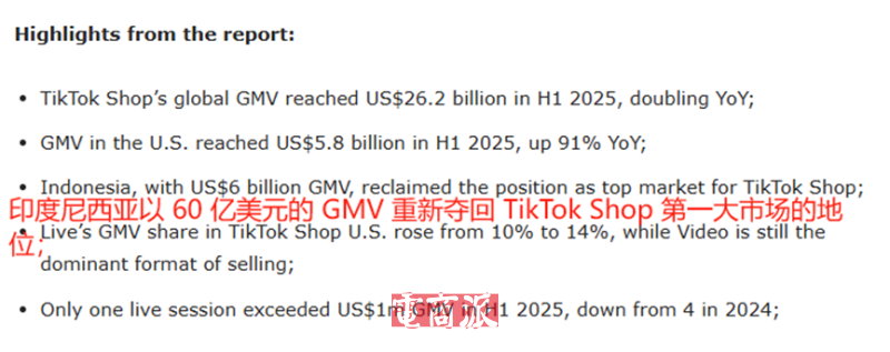 张一鸣大获全胜，TikTok Shop全球GMV翻倍增长