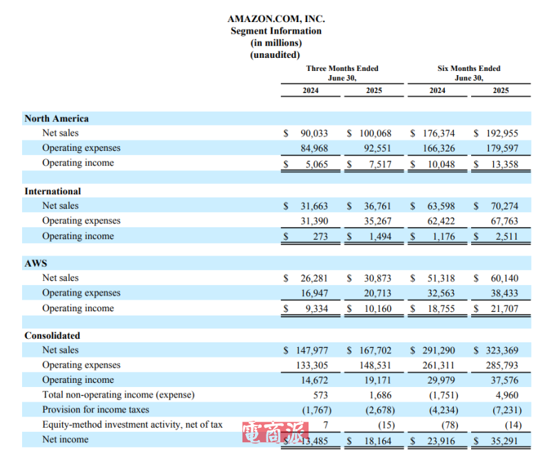 亚马逊二季度营收1677亿美元 净利润同比增长35%