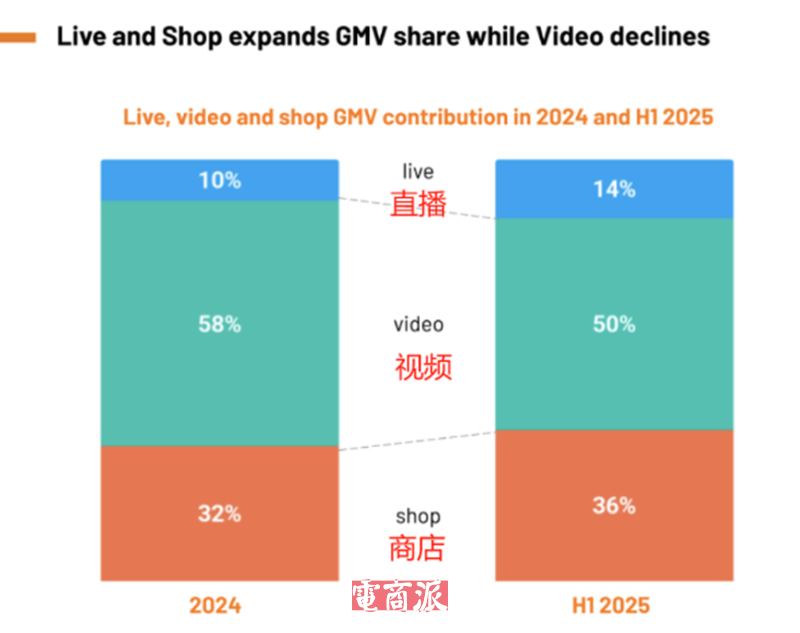张一鸣大获全胜，TikTok Shop全球GMV翻倍增长