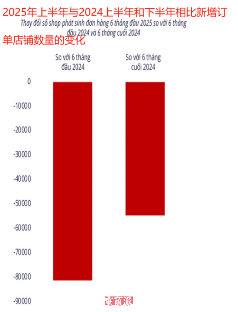 越南电商市场大洗牌，8万卖家被淘汰出局