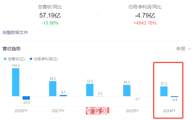 深圳大卖拉响业绩警报，半年血亏400万