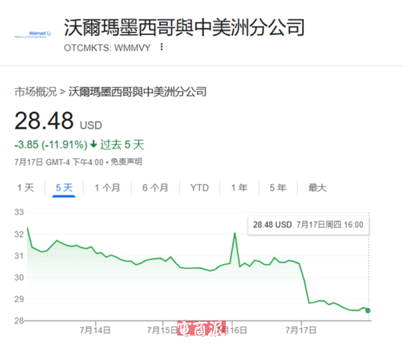 沃尔玛墨西哥利润大跌10%，市值蒸发260亿
