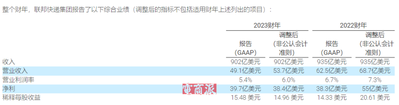 跨境物流涨价预警，联邦快递将征收旺季附加费