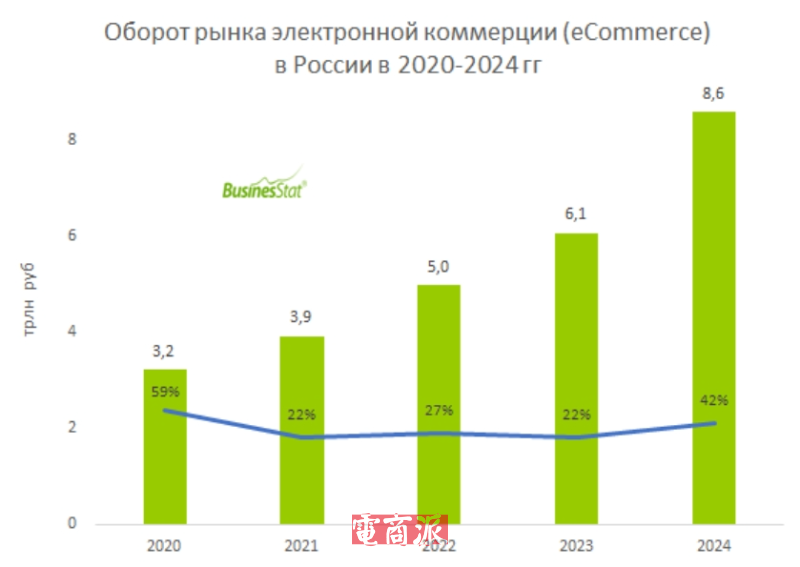 Wildberries中国卖家数量暴涨，俄罗斯成跨境淘金新热土