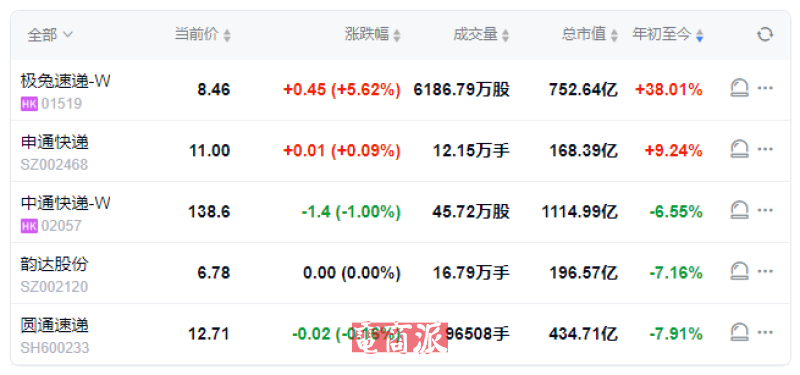 货运量激增，股价暴涨，极兔在东南亚市场狂奔