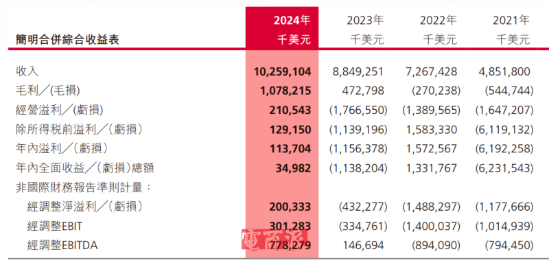 货运量激增，股价暴涨，极兔在东南亚市场狂奔