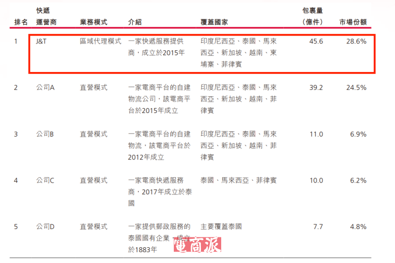 货运量激增，股价暴涨，极兔在东南亚市场狂奔