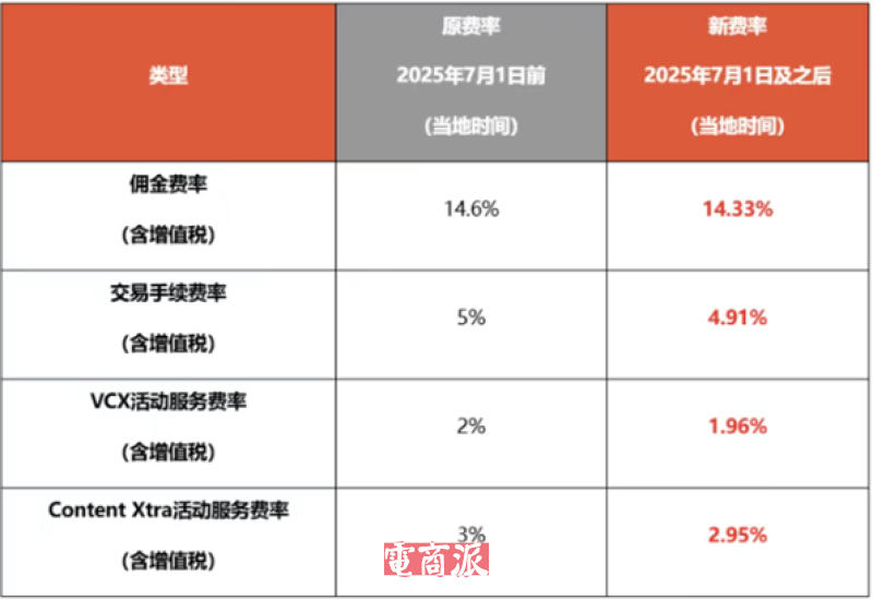 Shopee越南最新调整，今日起下调平台服务费