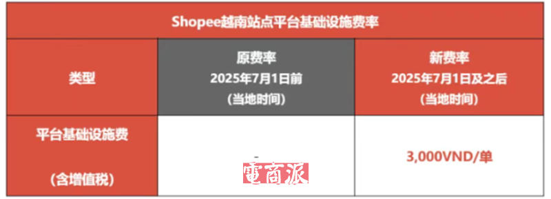 Shopee越南最新调整，今日起下调平台服务费