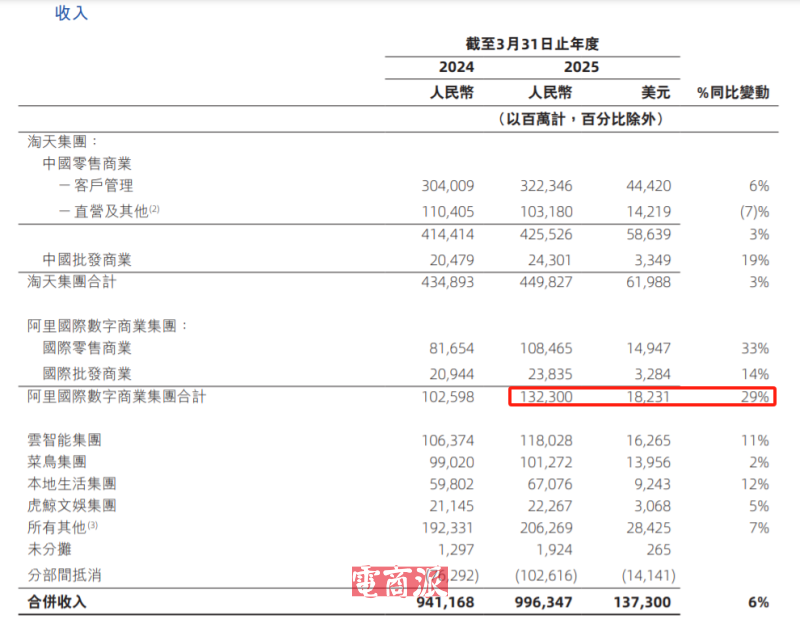 阿里发布最新财报，全年收入9000亿，跨境业务成增长主力