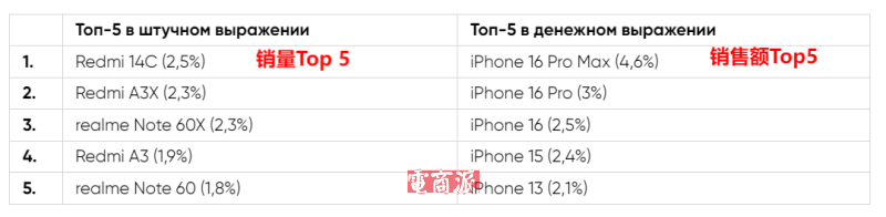 中国手机在俄罗斯火出圈，每卖出10台，就有8台是国产机