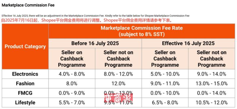 Shopee马来西亚接连暴击，将向卖家收取平台支持费
