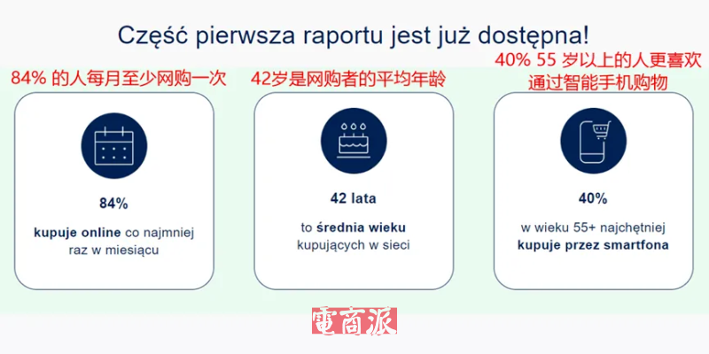 波兰电商销售额狂飙，跨境成增长主力