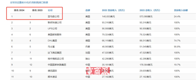 DHL豪掷上亿欧元，加强法国物流网络建设