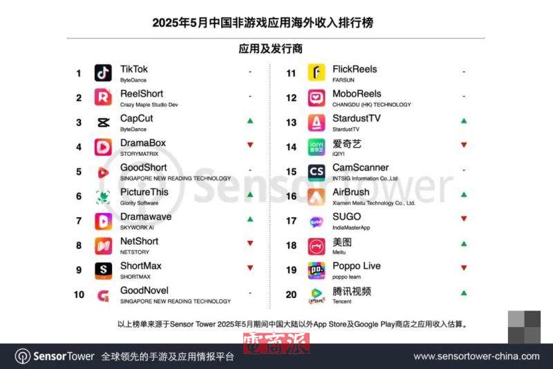 TikTok移动端海外月活用户超10亿