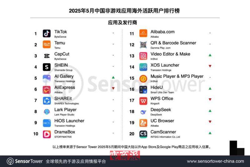 TikTok移动端海外月活用户超10亿