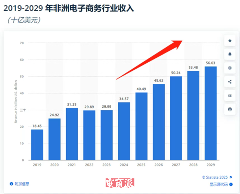 Jumia跨境业务加速增长，中国卖家撑起半边天