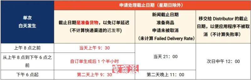 Shopee越南站政策大调整，延迟送达将被罚款