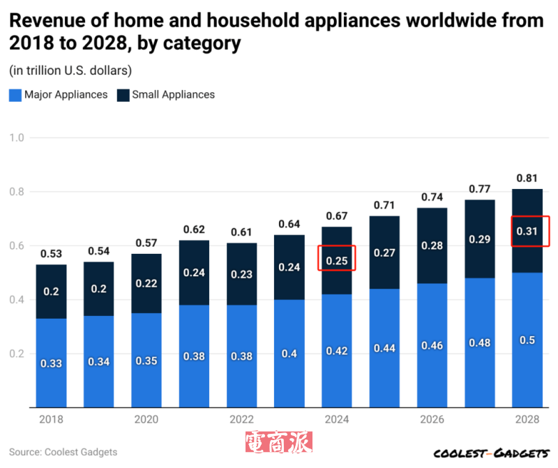 九阳收购的小家电品牌，出海卖货年入300亿