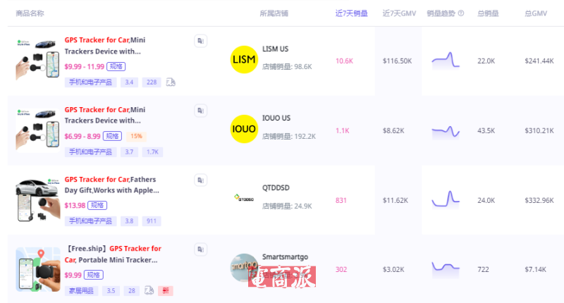 10美元的定位器走红TikTok，单周爆卖10万美金