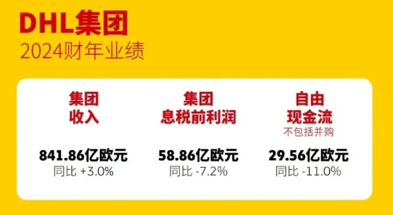 DHL对跨境卖家征收月费，最高接近120欧元