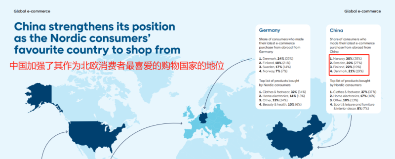 北欧跨境电商市场日渐升温，消费者偏爱中国货