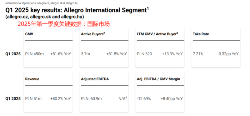 Allegro发布一季度财报，业绩表现远超市场预期