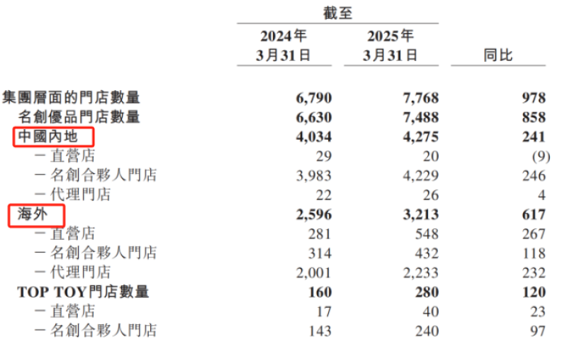 名创优品在海外卖爆，一季度营收大涨30%