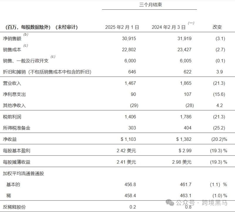 塔吉特公布财报，一季度销售额未达预期