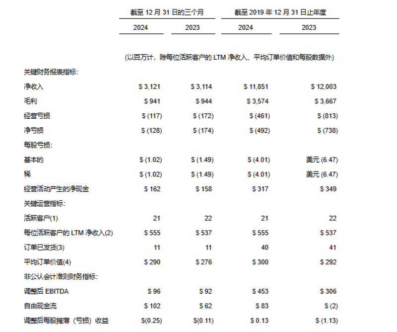 美国家居电商平台Wayfair，一个季度能赚200亿