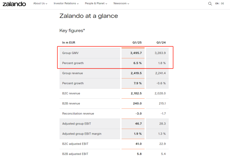 Zalando第一季度财报发布：GMV达35亿欧元